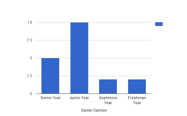 Hardest High School Year