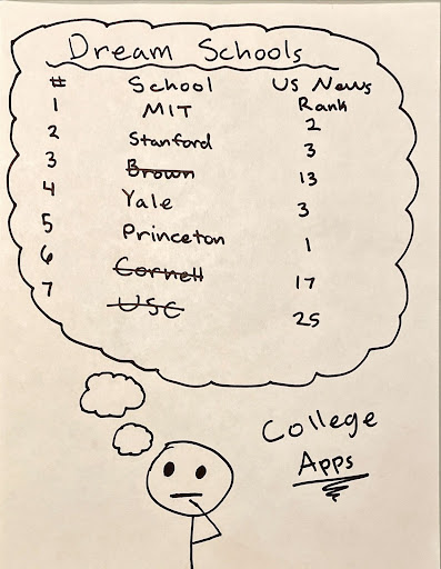 Which College Rankings Matter?